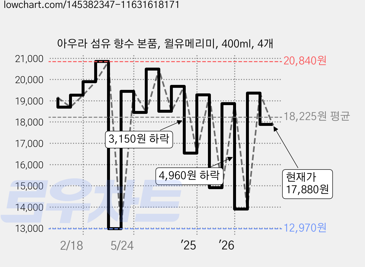 아우라 섬유 향수 본품, 윌유메리미, 400ml, 4개 가격 변동 차트, 현재가 17,880원, 관측 최저가 12,970원