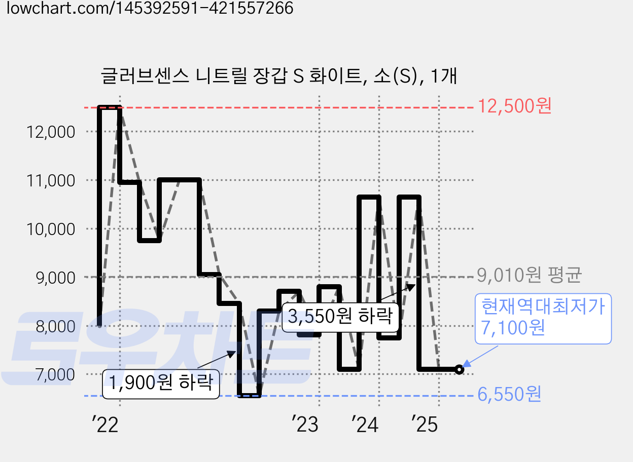글러브센스 니트릴 장갑 S 화이트, 소(S), 1개 가격 변동 차트, 현재가 7,100원, 역대최저가