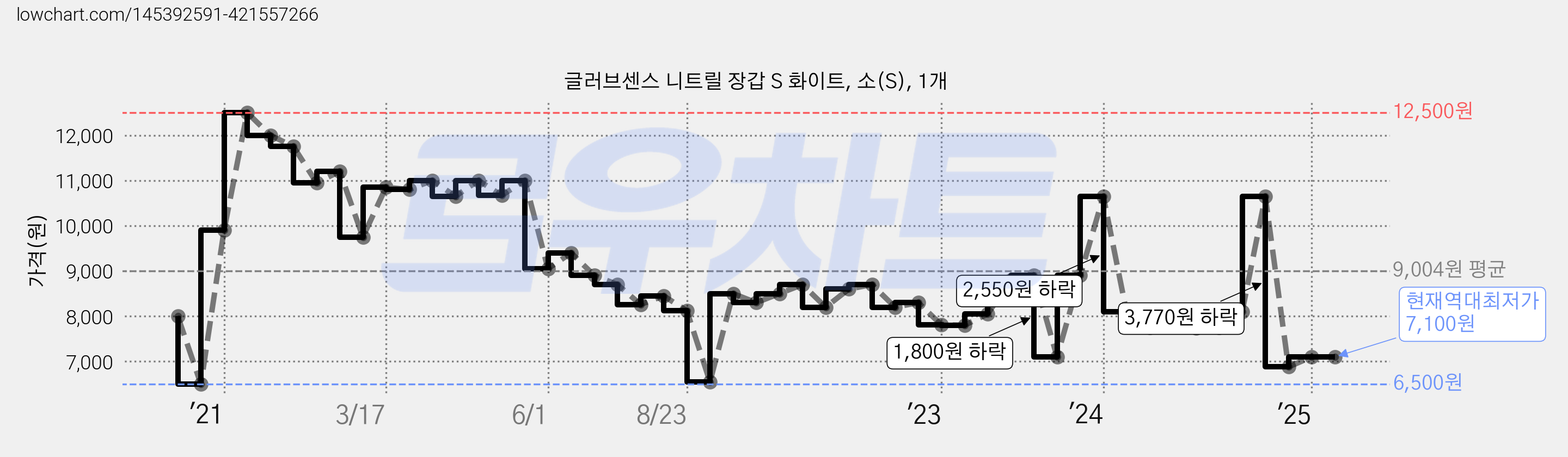 글러브센스 니트릴 장갑 S 화이트, 소(S), 1개 가격 변동 차트, 현재가 7,100원, 역대최저가