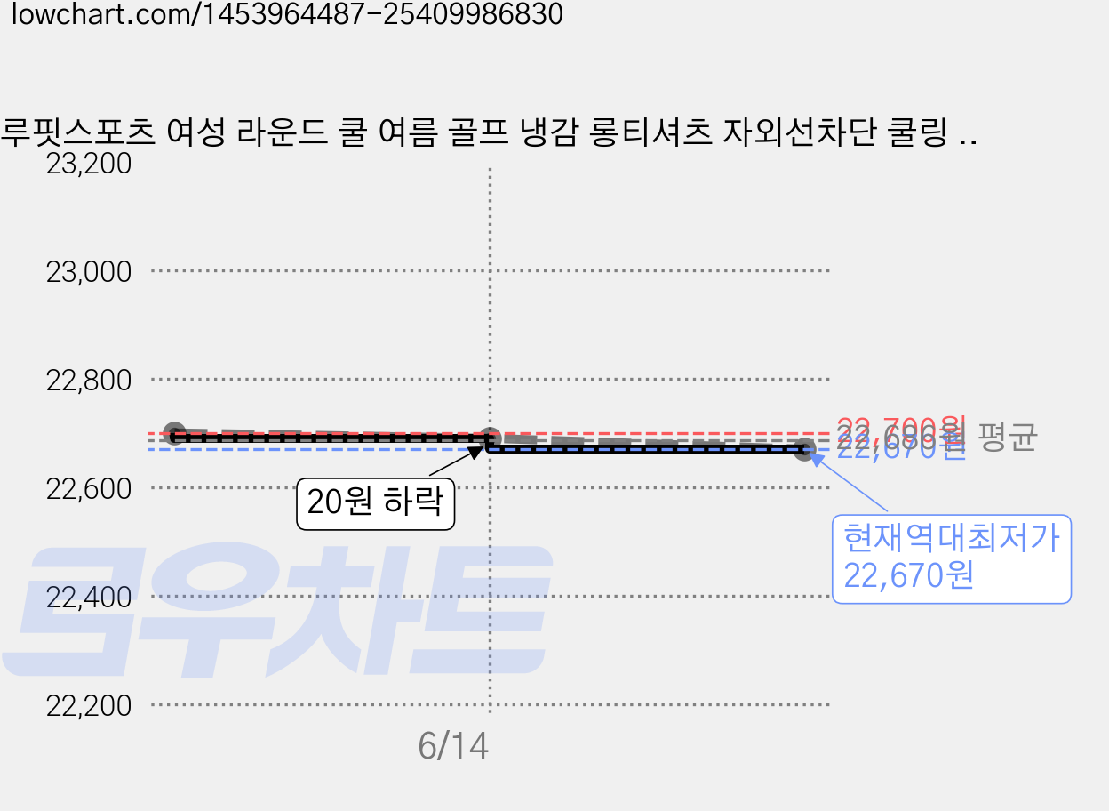루핏스포츠 여성 라운드 쿨 여름 골프 냉감 롱티셔츠 자외선차단 쿨링 이너웨어 가격 변동 차트, 현재가 22,670원, 역대최저가