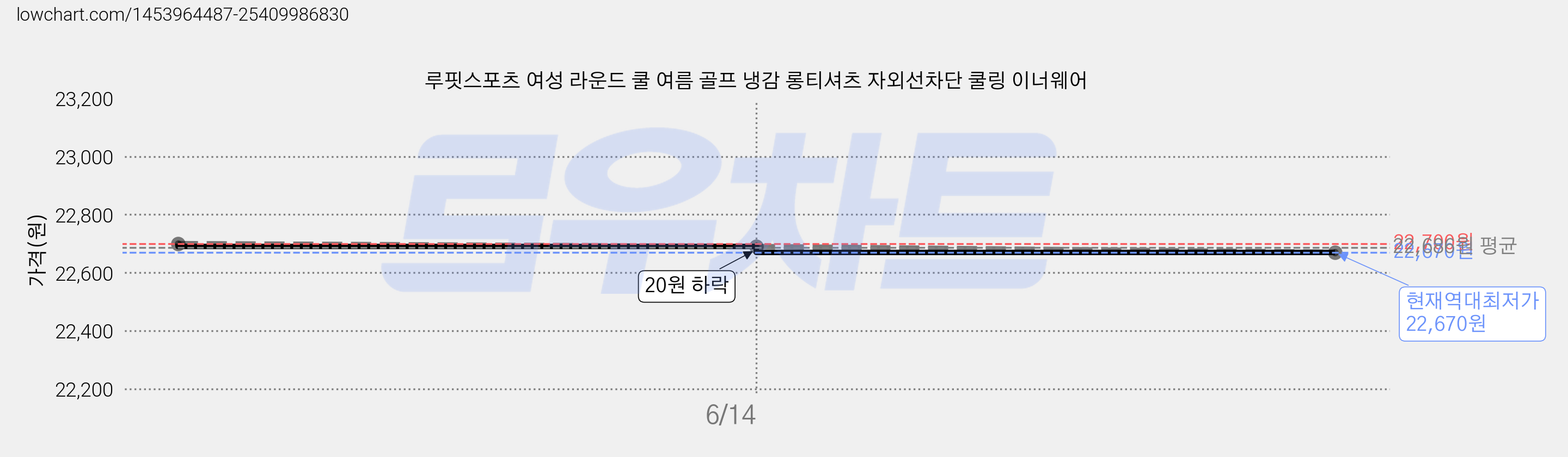 루핏스포츠 여성 라운드 쿨 여름 골프 냉감 롱티셔츠 자외선차단 쿨링 이너웨어 가격 변동 차트, 현재가 22,670원, 역대최저가