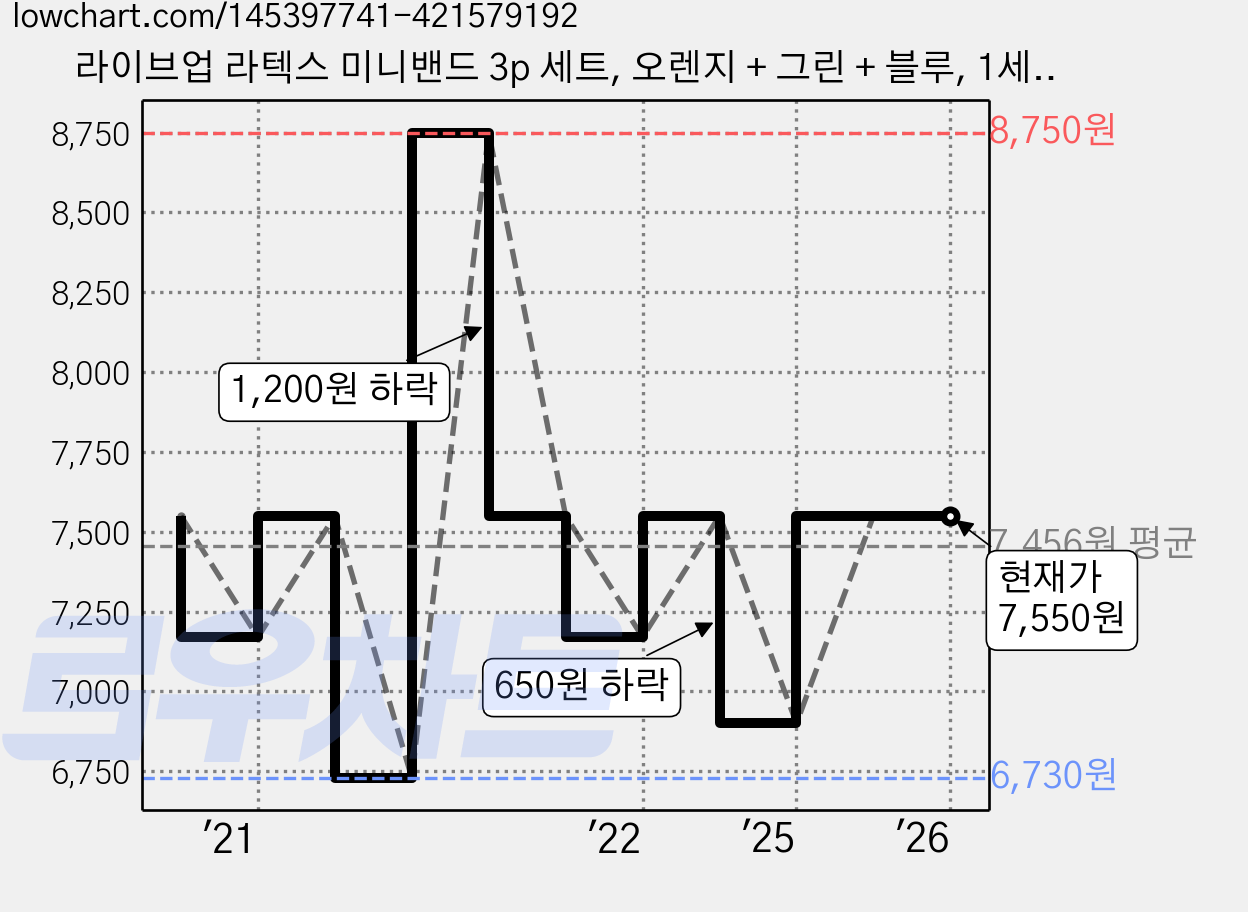 라이브업 라텍스 미니밴드 3p 세트, 오렌지 + 그린 + 블루, 1세트 가격 변동 차트, 현재가 7,550원, 관측 최저가 6,730원