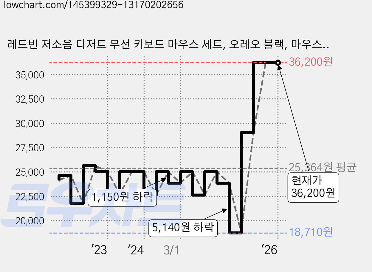 레드빈 저소음 디저트 무선 키보드 마우스 세트, 오레오 블랙, 마우스(A15C-M), 키보드(A15C-K), 일반형 가격 변동 차트, 현재가 36,200원, 관측 최저가 18,710원