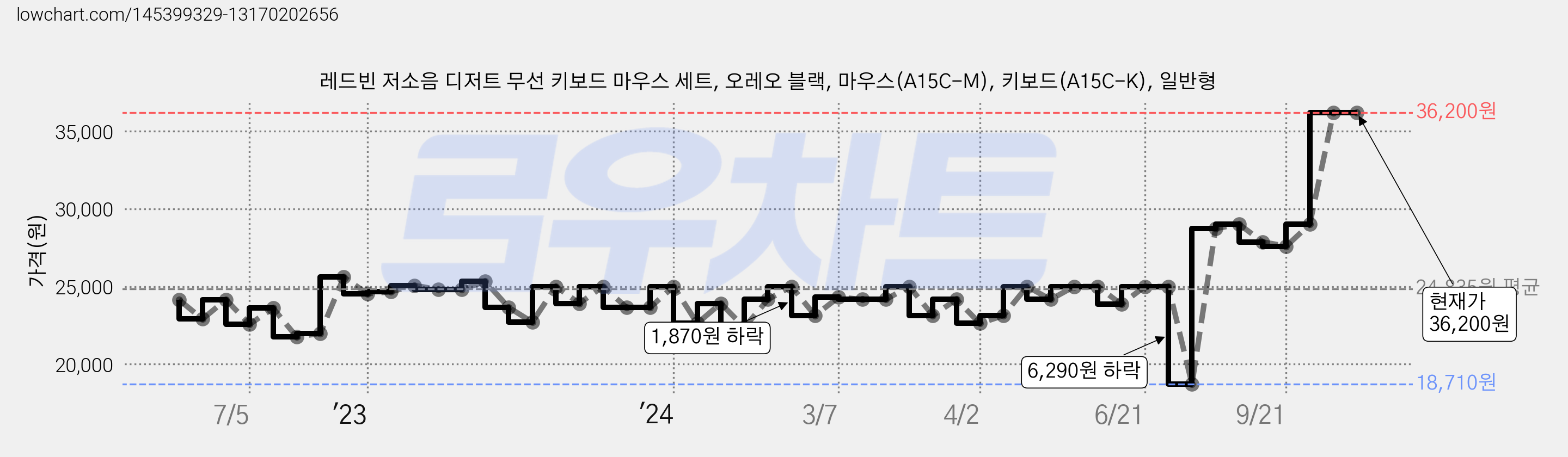 레드빈 저소음 디저트 무선 키보드 마우스 세트, 오레오 블랙, 마우스(A15C-M), 키보드(A15C-K), 일반형 가격 변동 차트, 현재가 36,200원, 관측 최저가 18,710원