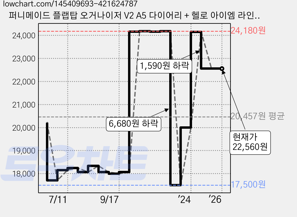 퍼니메이드 플랩탑 오거나이저 V2 A5 다이어리 + 헬로 아이엠 라인 노트패드 + 볼펜 세트, 버건디 가격 변동 차트, 현재가 22,560원, 역대최저가