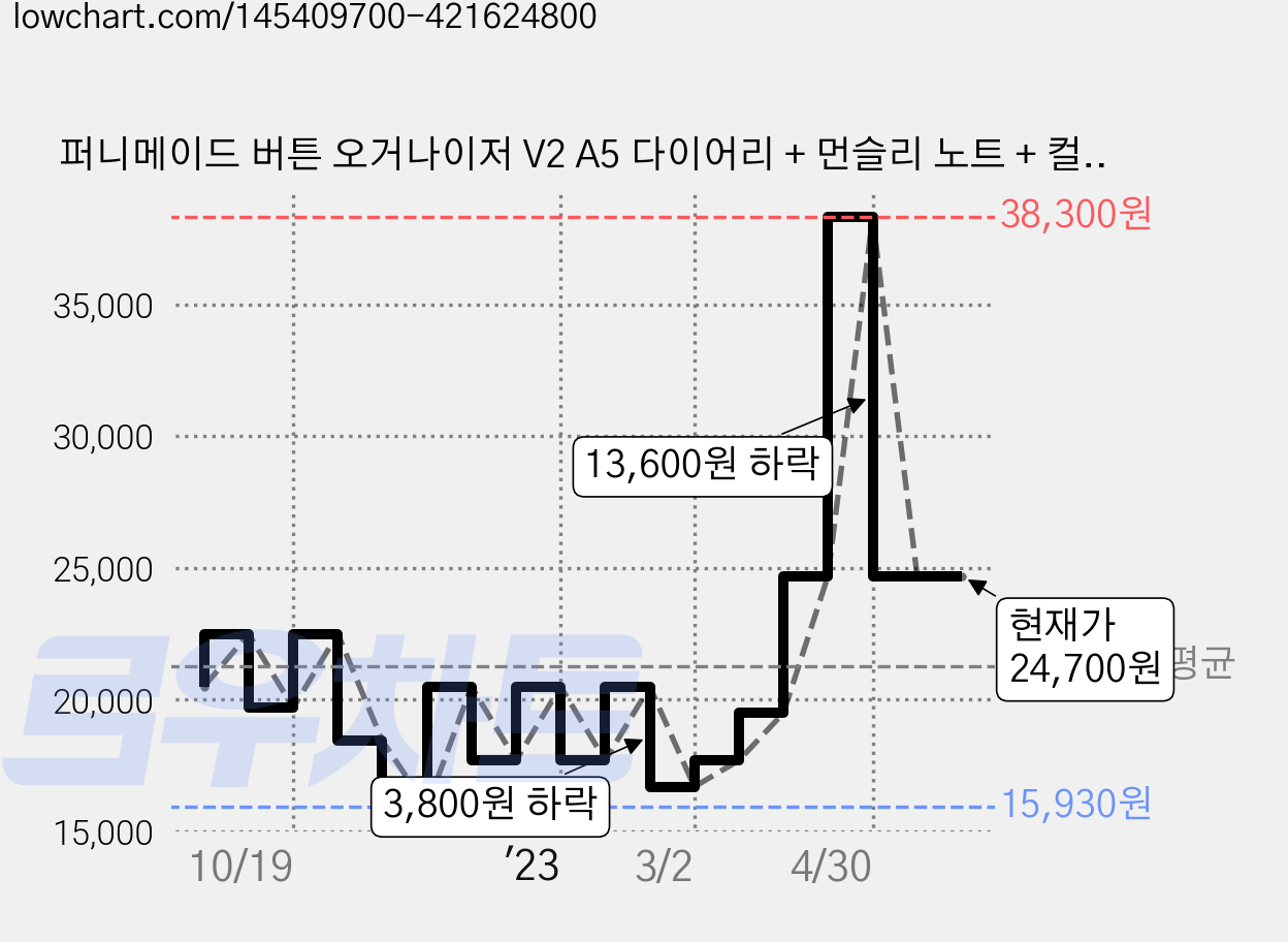 퍼니메이드 버튼 오거나이저 V2 A5 다이어리 + 먼슬리 노트 + 컬러콜렉터 볼펜 화이트, 브라운, 1세트 가격 변동 차트, 현재가 24,700원, 관측 최저가 15,930원