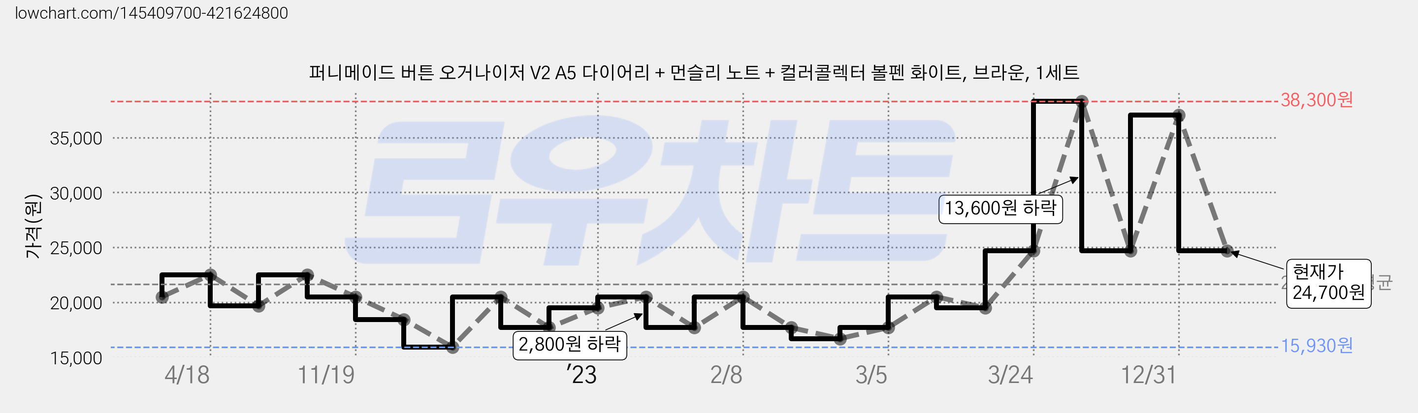 퍼니메이드 버튼 오거나이저 V2 A5 다이어리 + 먼슬리 노트 + 컬러콜렉터 볼펜 화이트, 브라운, 1세트 가격 변동 차트, 현재가 24,700원, 관측 최저가 15,930원
