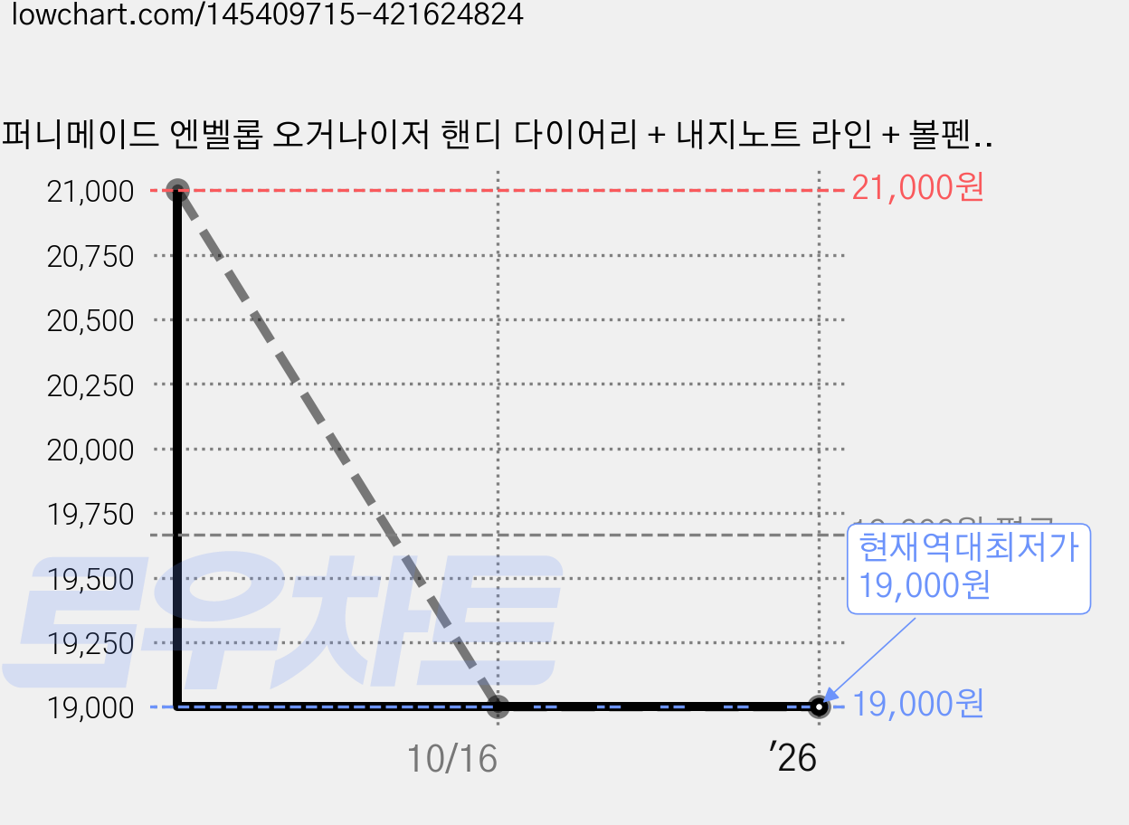 퍼니메이드 엔벨롭 오거나이저 핸디 다이어리 + 내지노트 라인 + 볼펜 화이트 세트, 다크그린 + 베이지 가격 변동 차트, 현재가 19,000원, 역대최저가