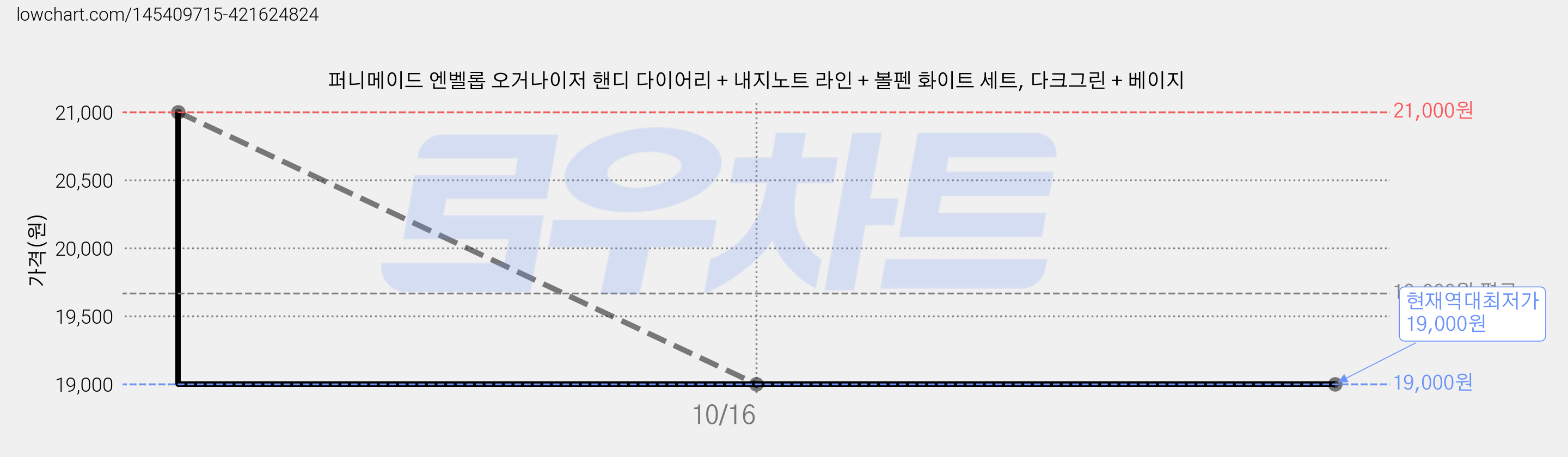 퍼니메이드 엔벨롭 오거나이저 핸디 다이어리 + 내지노트 라인 + 볼펜 화이트 세트, 다크그린 + 베이지 가격 변동 차트, 현재가 19,000원, 역대최저가