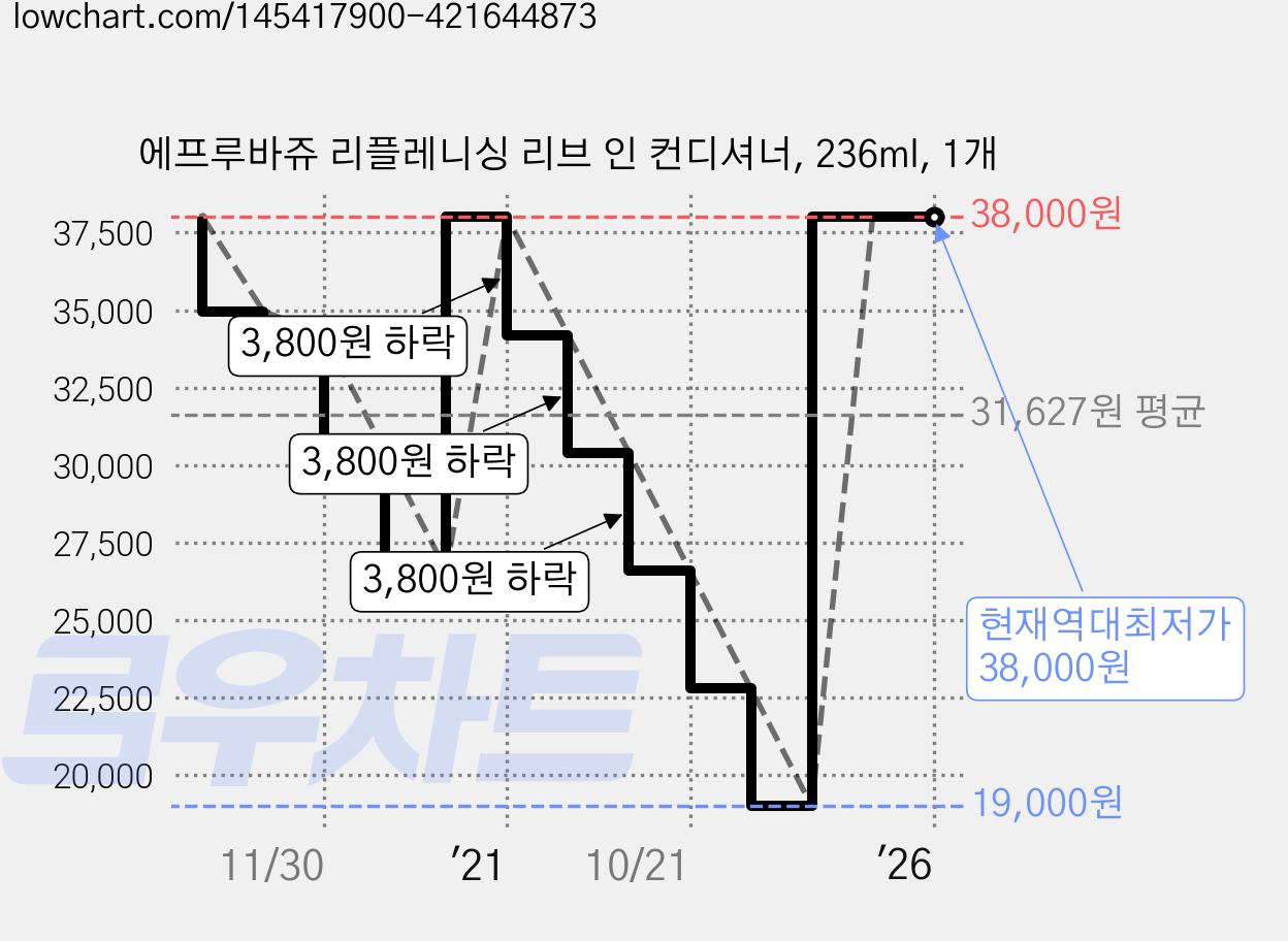 에프루바쥬 리플레니싱 리브 인 컨디셔너, 236ml, 1개 가격 변동 차트, 현재가 38,000원, 역대최저가