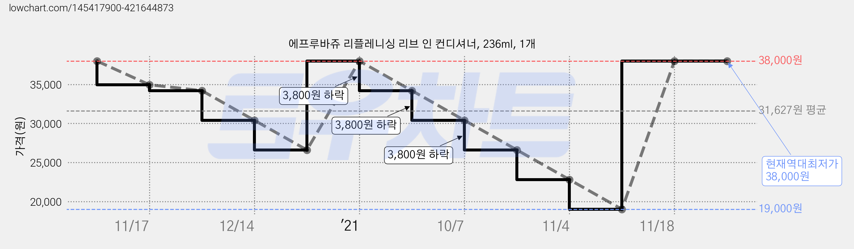 에프루바쥬 리플레니싱 리브 인 컨디셔너, 236ml, 1개 가격 변동 차트, 현재가 38,000원, 역대최저가