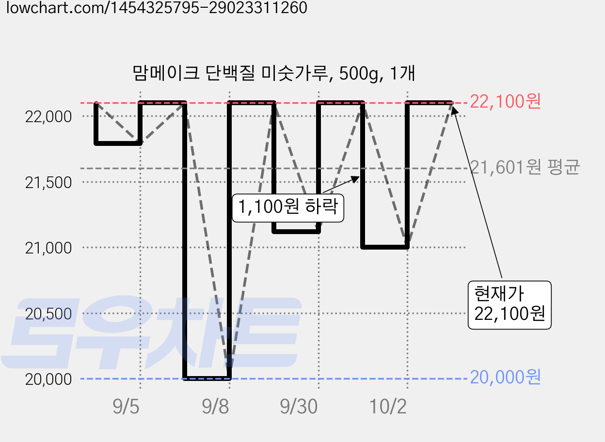 맘메이크 단백질 미숫가루, 500g, 1개 가격 변동 차트, 현재가 22,100원, 관측 최저가 20,000원
