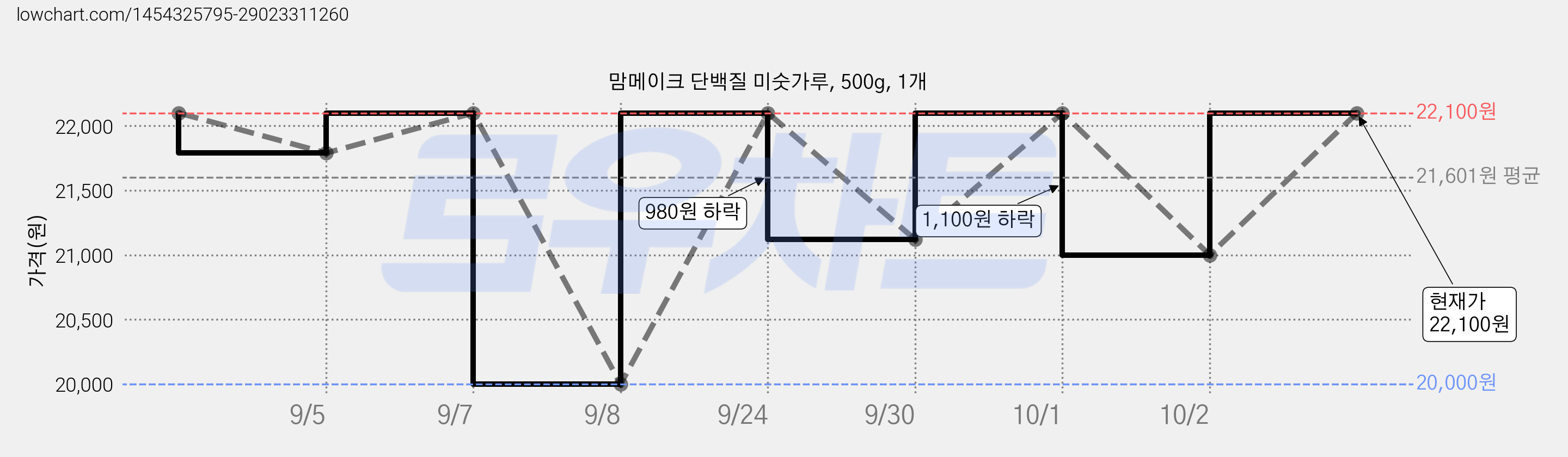 맘메이크 단백질 미숫가루, 500g, 1개 가격 변동 차트, 현재가 22,100원, 관측 최저가 20,000원