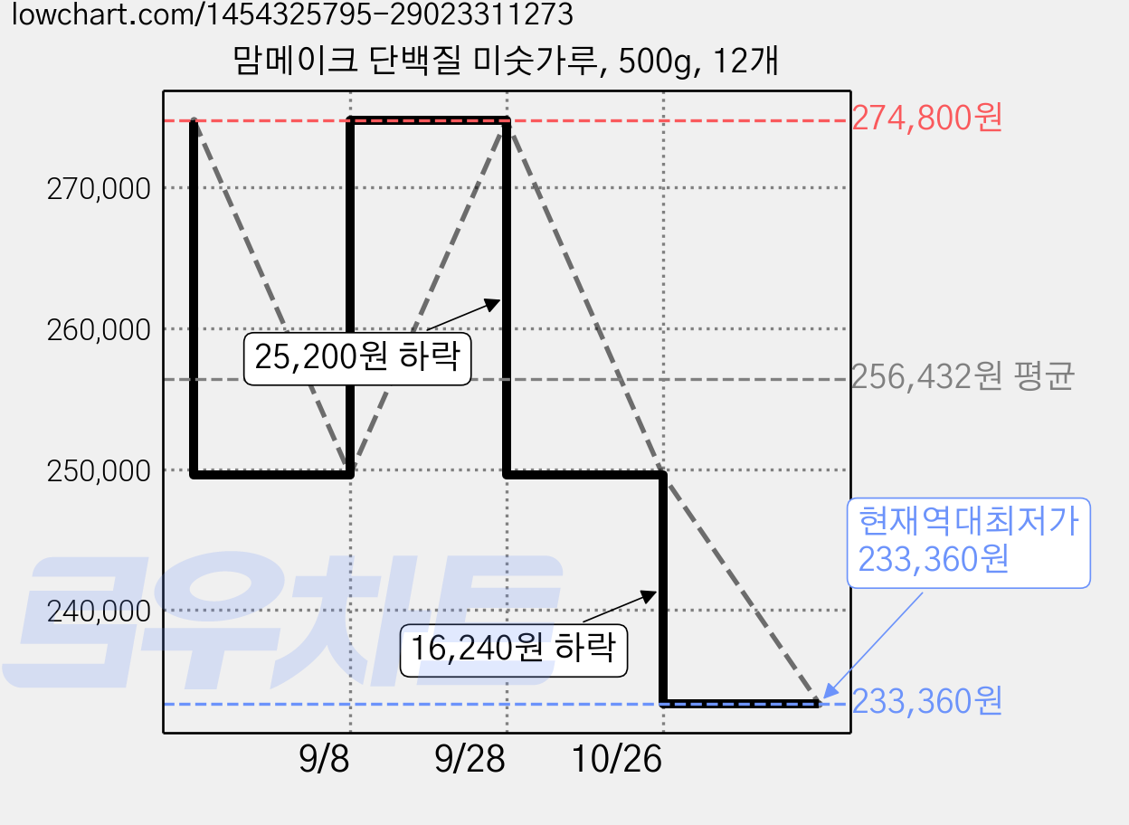 맘메이크 단백질 미숫가루, 500g, 12개 가격 변동 차트, 현재가 233,360원, 역대최저가