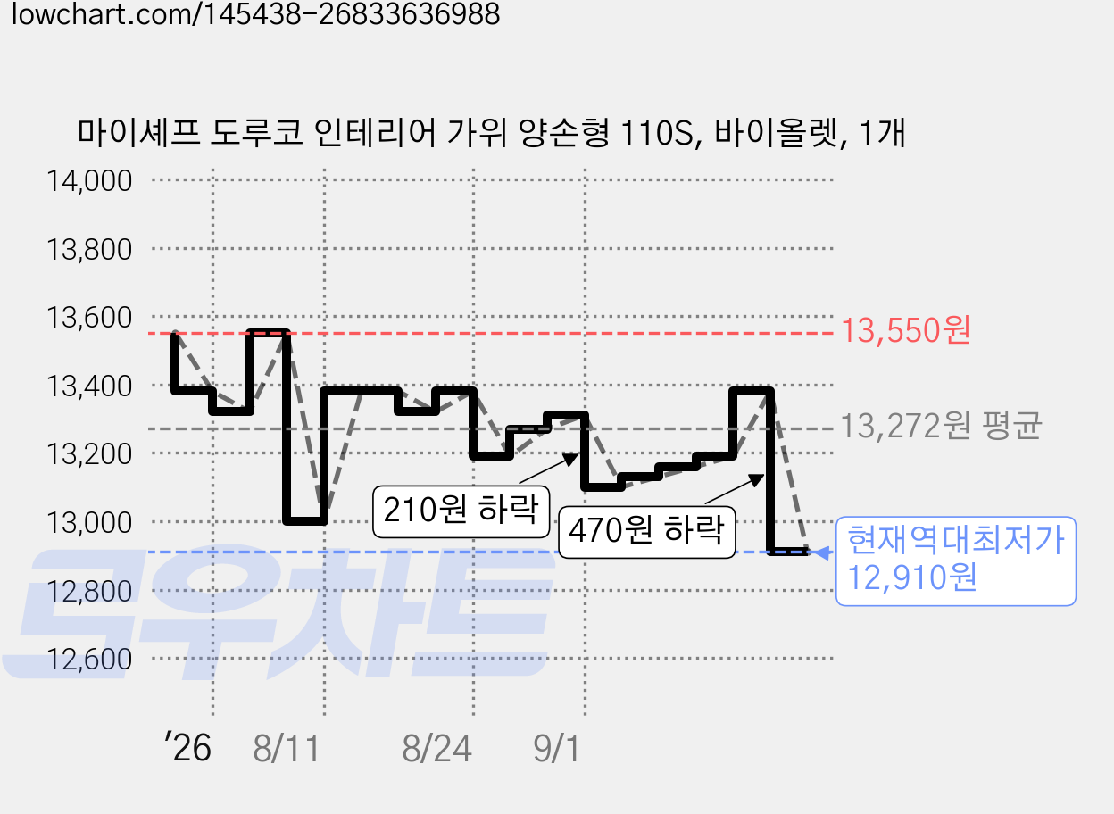 마이셰프 도루코 인테리어 가위 양손형 110S, 바이올렛, 1개 가격 변동 차트, 현재가 12,910원, 역대최저가
