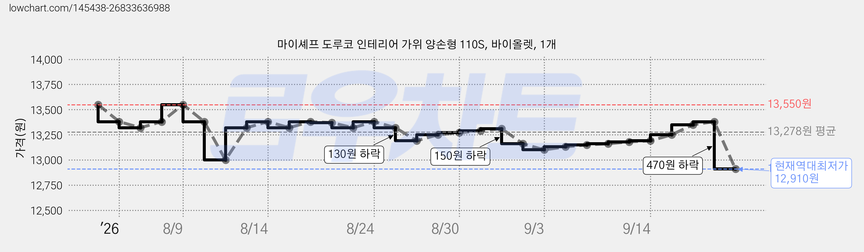 마이셰프 도루코 인테리어 가위 양손형 110S, 바이올렛, 1개 가격 변동 차트, 현재가 12,910원, 역대최저가