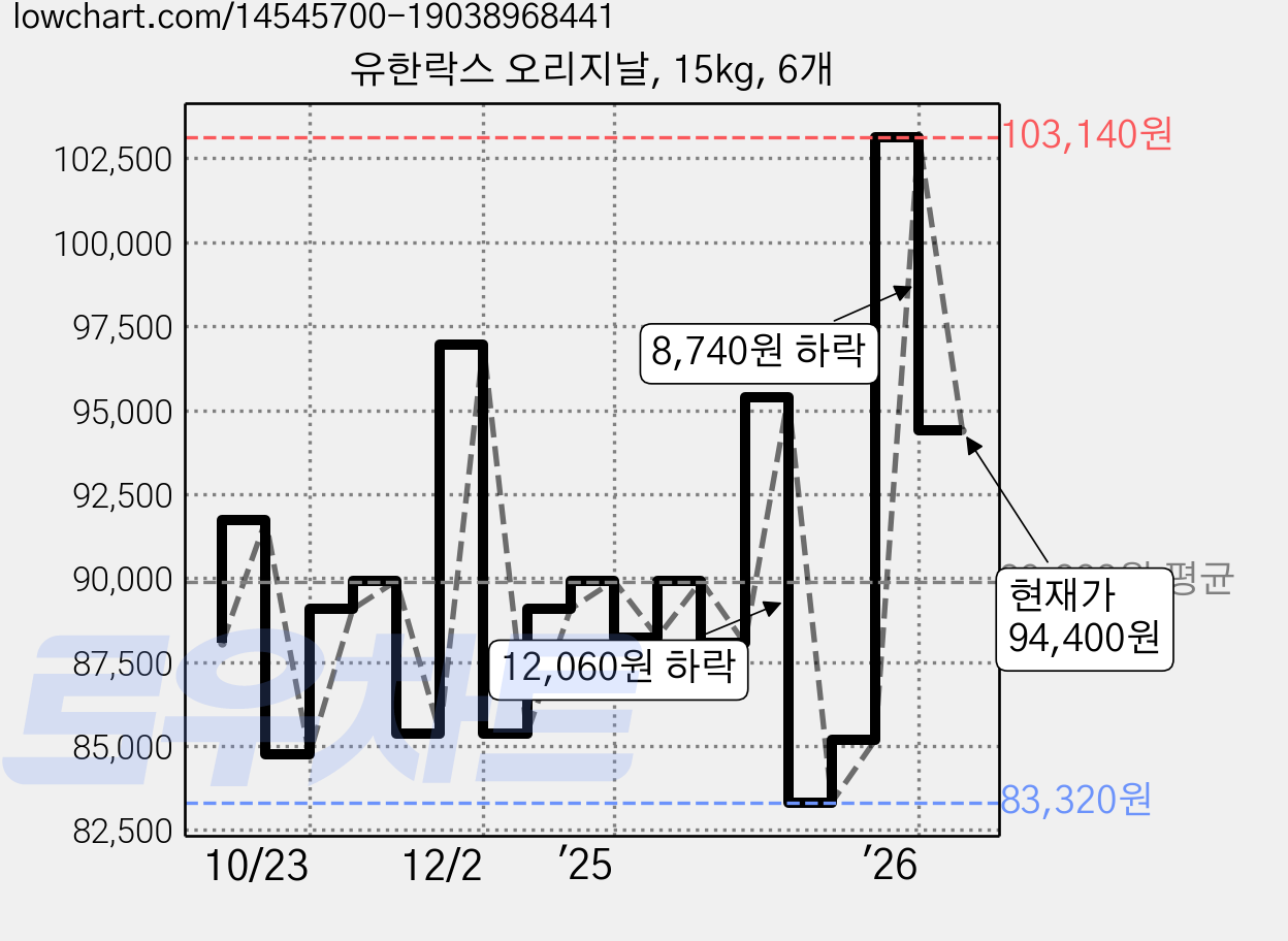 유한락스 오리지날, 15kg, 6개 가격 변동 차트, 현재가 94,400원, 관측 최저가 83,320원