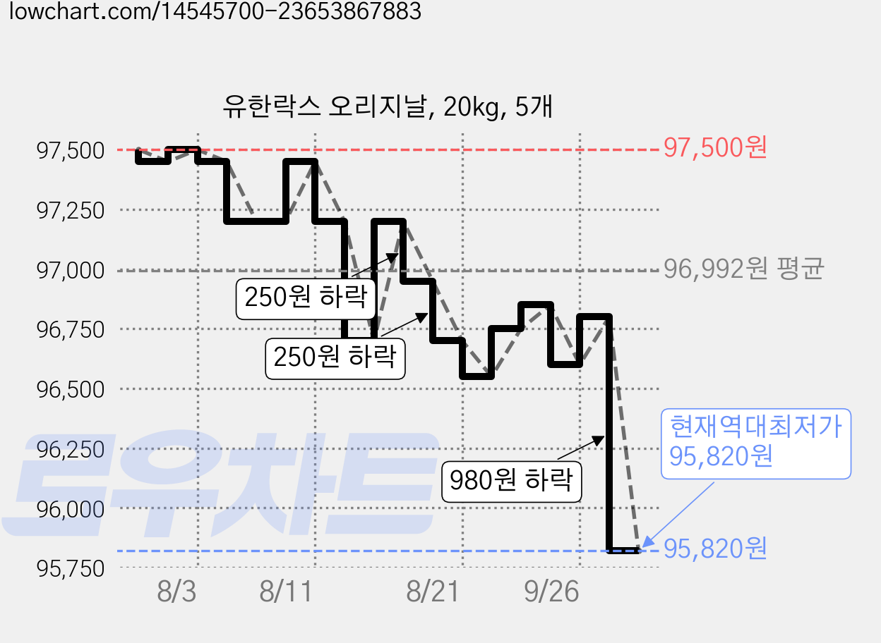 유한락스 오리지날, 20kg, 5개 가격 변동 차트, 현재가 95,820원, 역대최저가