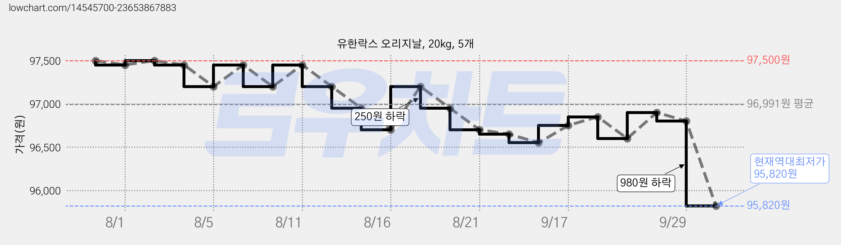 유한락스 오리지날, 20kg, 5개 가격 변동 차트, 현재가 95,820원, 역대최저가