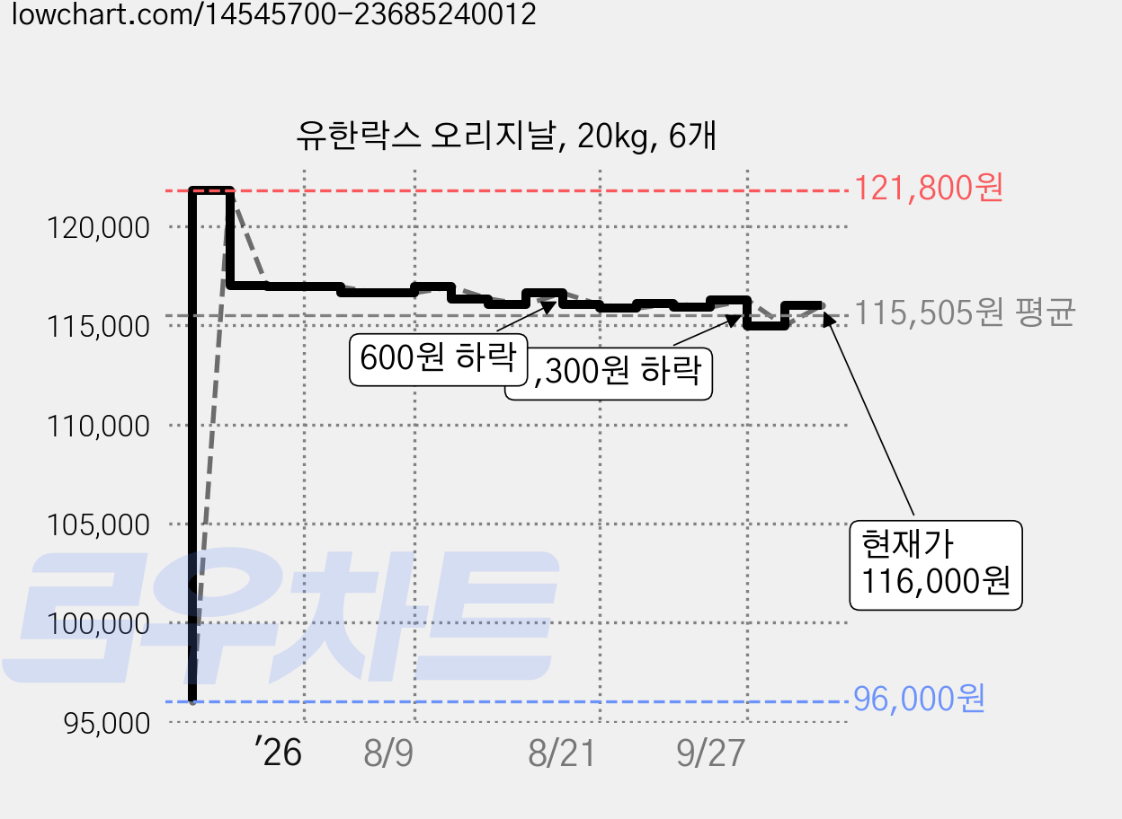 유한락스 오리지날, 20kg, 6개 가격 변동 차트, 현재가 116,000원, 관측 최저가 96,000원