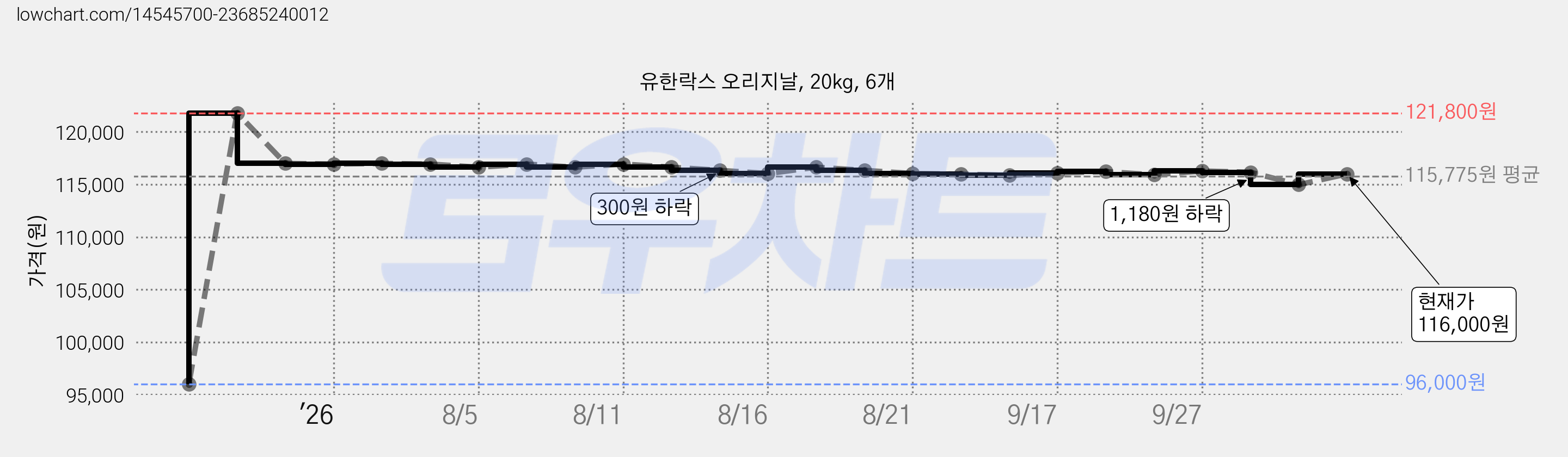 유한락스 오리지날, 20kg, 6개 가격 변동 차트, 현재가 116,000원, 관측 최저가 96,000원