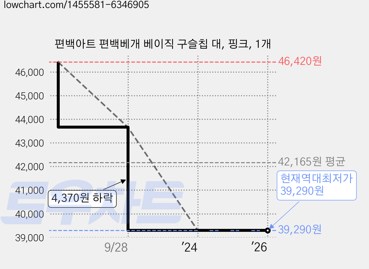 편백아트 편백베개 베이직 구슬칩 대, 핑크, 1개 가격 변동 차트, 현재가 39,290원, 역대최저가