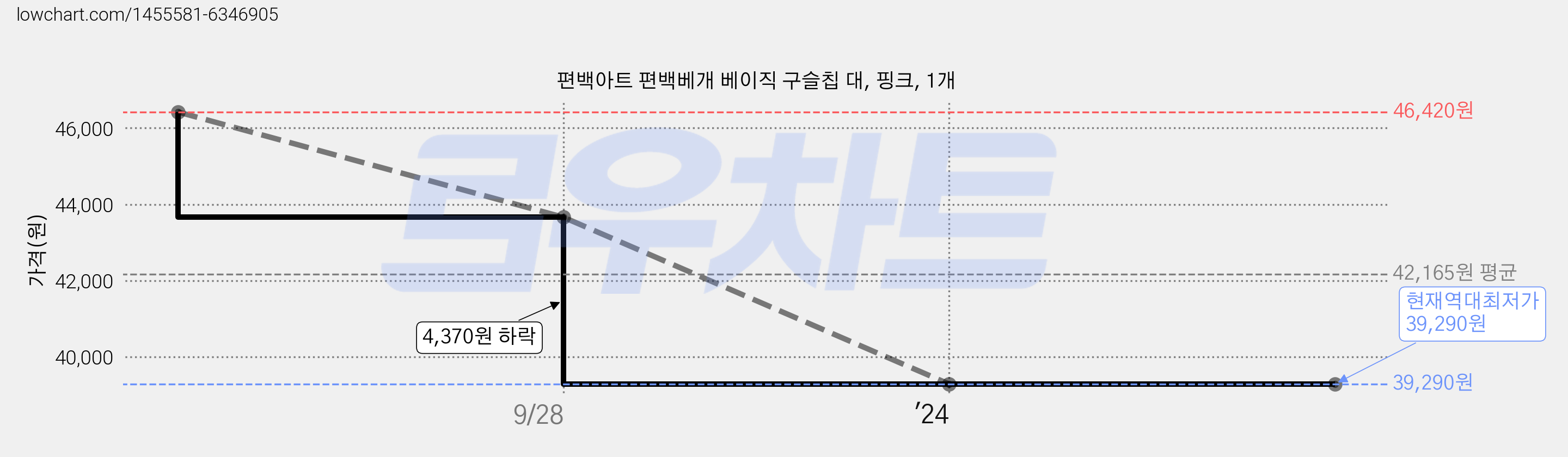 편백아트 편백베개 베이직 구슬칩 대, 핑크, 1개 가격 변동 차트, 현재가 39,290원, 역대최저가