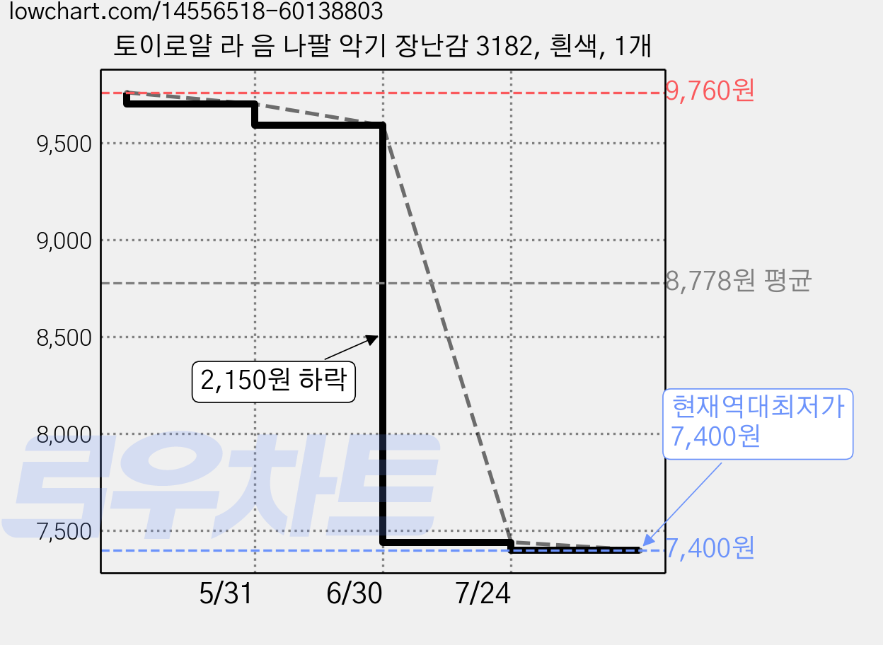 토이로얄 라 음 나팔 악기 장난감 3182, 흰색, 1개 가격 변동 차트, 현재가 7,400원, 역대최저가