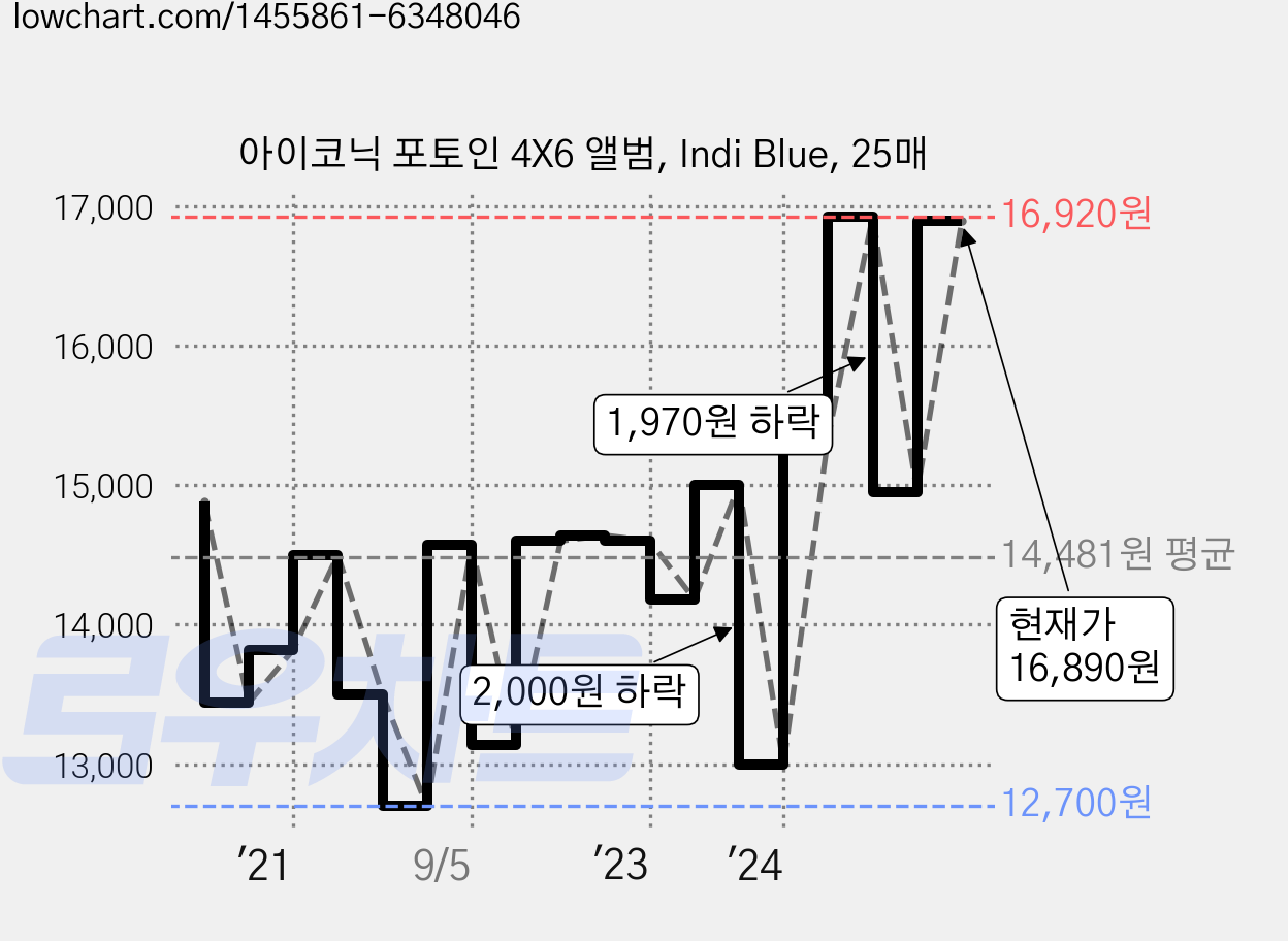 아이코닉 포토인 4X6 앨범, Indi Blue, 25매 가격 변동 차트, 현재가 16,890원, 관측 최저가 11,430원