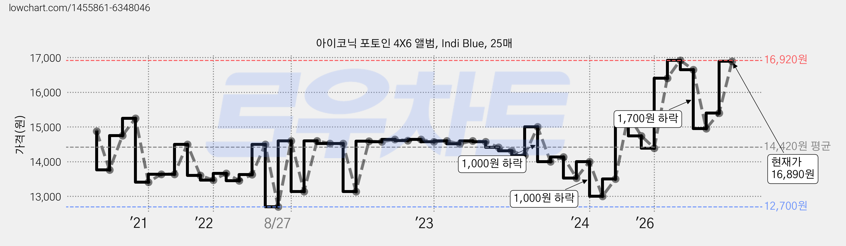 아이코닉 포토인 4X6 앨범, Indi Blue, 25매 가격 변동 차트, 현재가 16,890원, 관측 최저가 11,430원