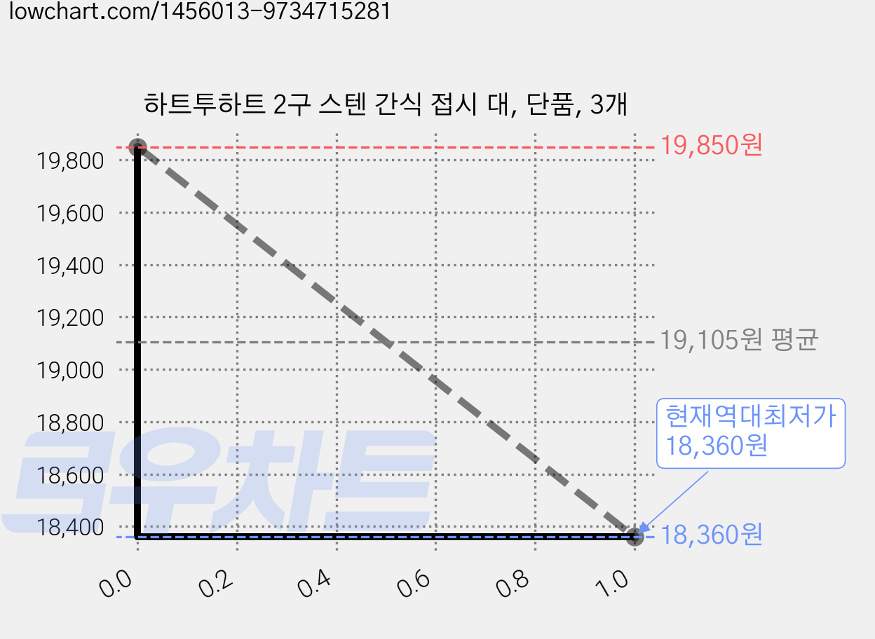 하트투하트 2구 스텐 간식 접시 대, 단품, 3개 가격 변동 차트, 현재가 18,360원, 역대최저가