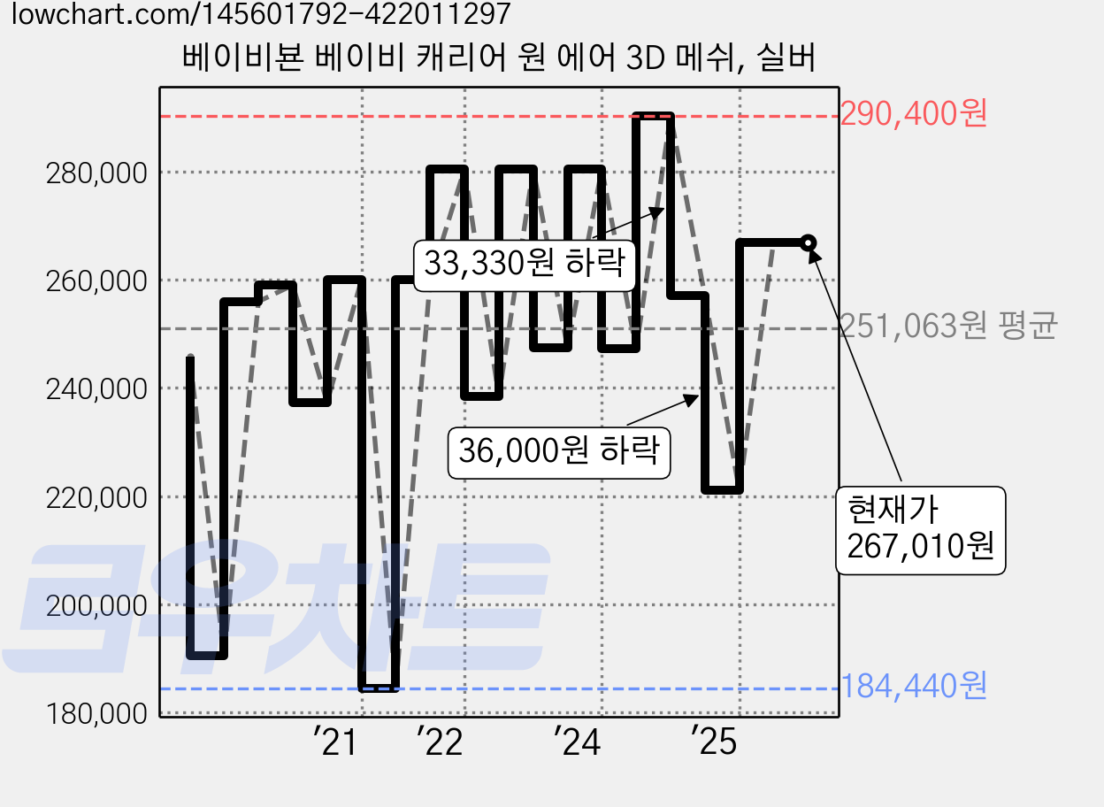 베이비뵨 베이비 캐리어 원 에어 3D 메쉬, 실버 가격 변동 차트, 현재가 267,010원, 관측 최저가 184,440원