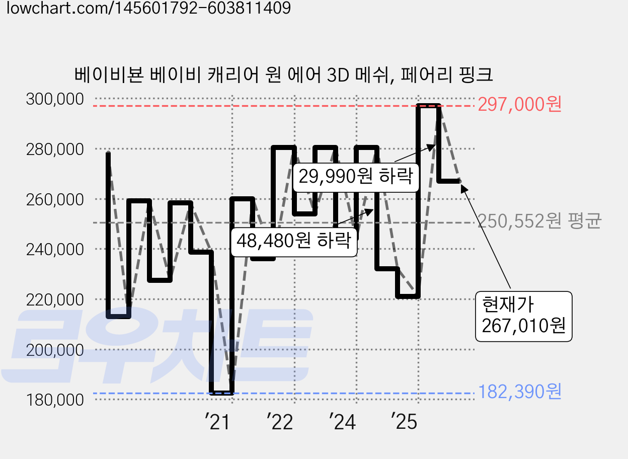 베이비뵨 베이비 캐리어 원 에어 3D 메쉬, 페어리 핑크 가격 변동 차트, 현재가 267,010원, 관측 최저가 182,390원