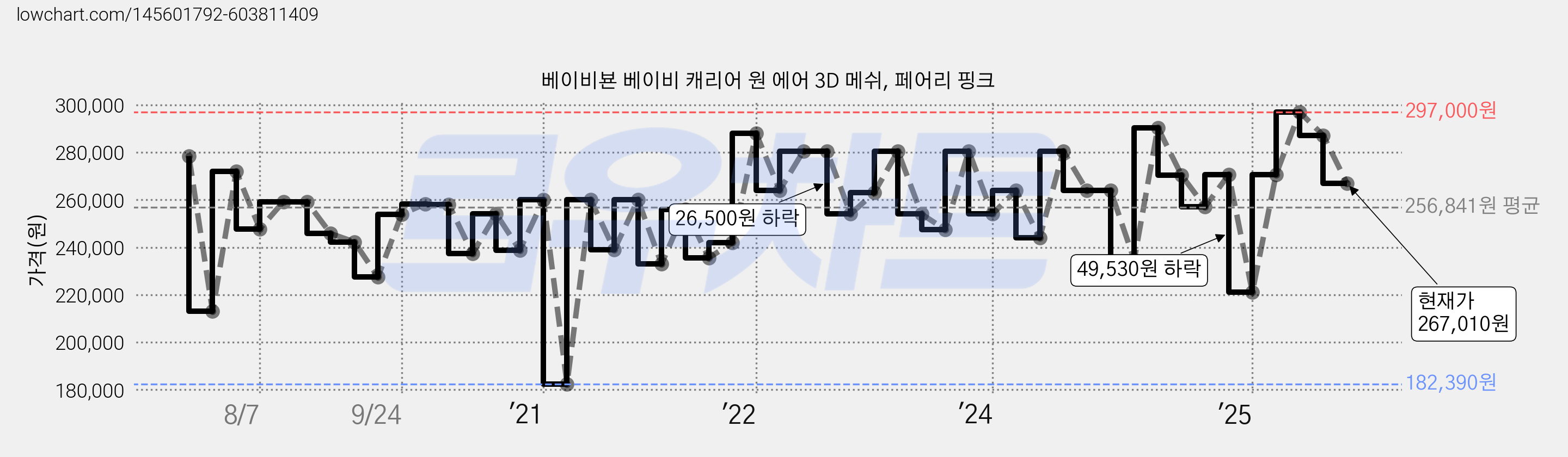 베이비뵨 베이비 캐리어 원 에어 3D 메쉬, 페어리 핑크 가격 변동 차트, 현재가 267,010원, 관측 최저가 182,390원