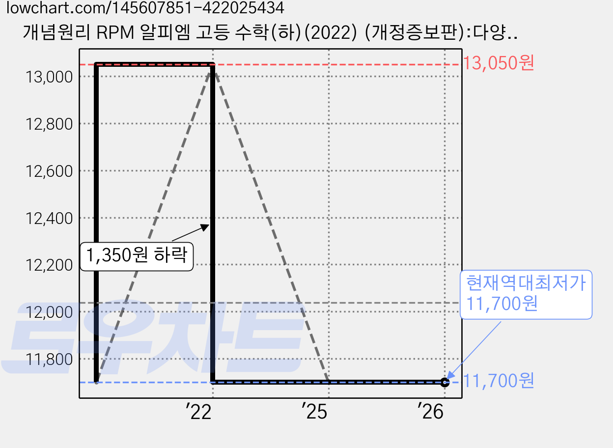 개념원리 RPM 알피엠 고등 수학(하)(2022) (개정증보판):다양한 유형의 문제를 통해 수학의 문제해결력을 높일 수 있는 알피엠, 수학영역 가격 변동 차트, 현재가 11,700원, 역대최저가