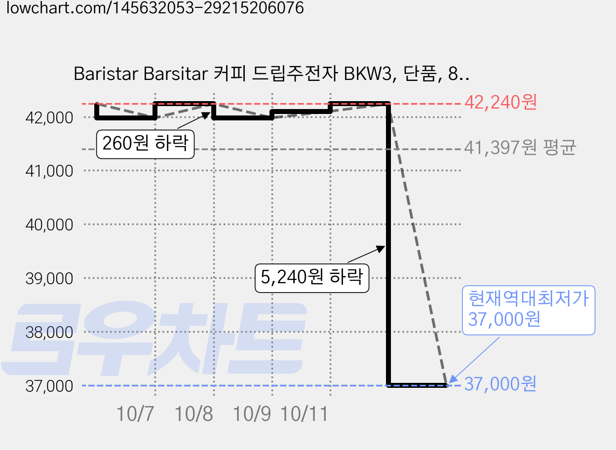 Baristar Barsitar 커피 드립주전자 BKW3, 단품, 800ml, 2개 가격 변동 차트, 현재가 37,000원, 역대최저가
