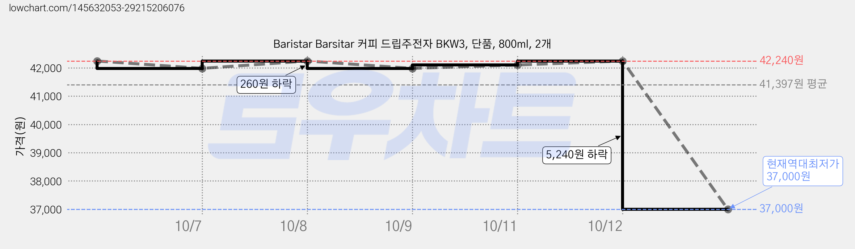 Baristar Barsitar 커피 드립주전자 BKW3, 단품, 800ml, 2개 가격 변동 차트, 현재가 37,000원, 역대최저가