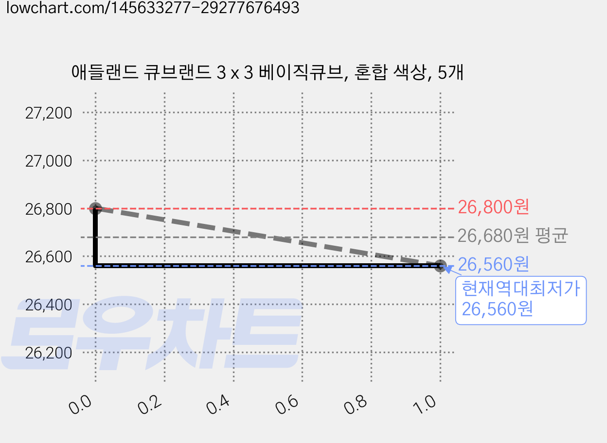 애들랜드 큐브랜드 3 x 3 베이직큐브, 혼합 색상, 5개 가격 변동 차트, 현재가 26,560원, 역대최저가