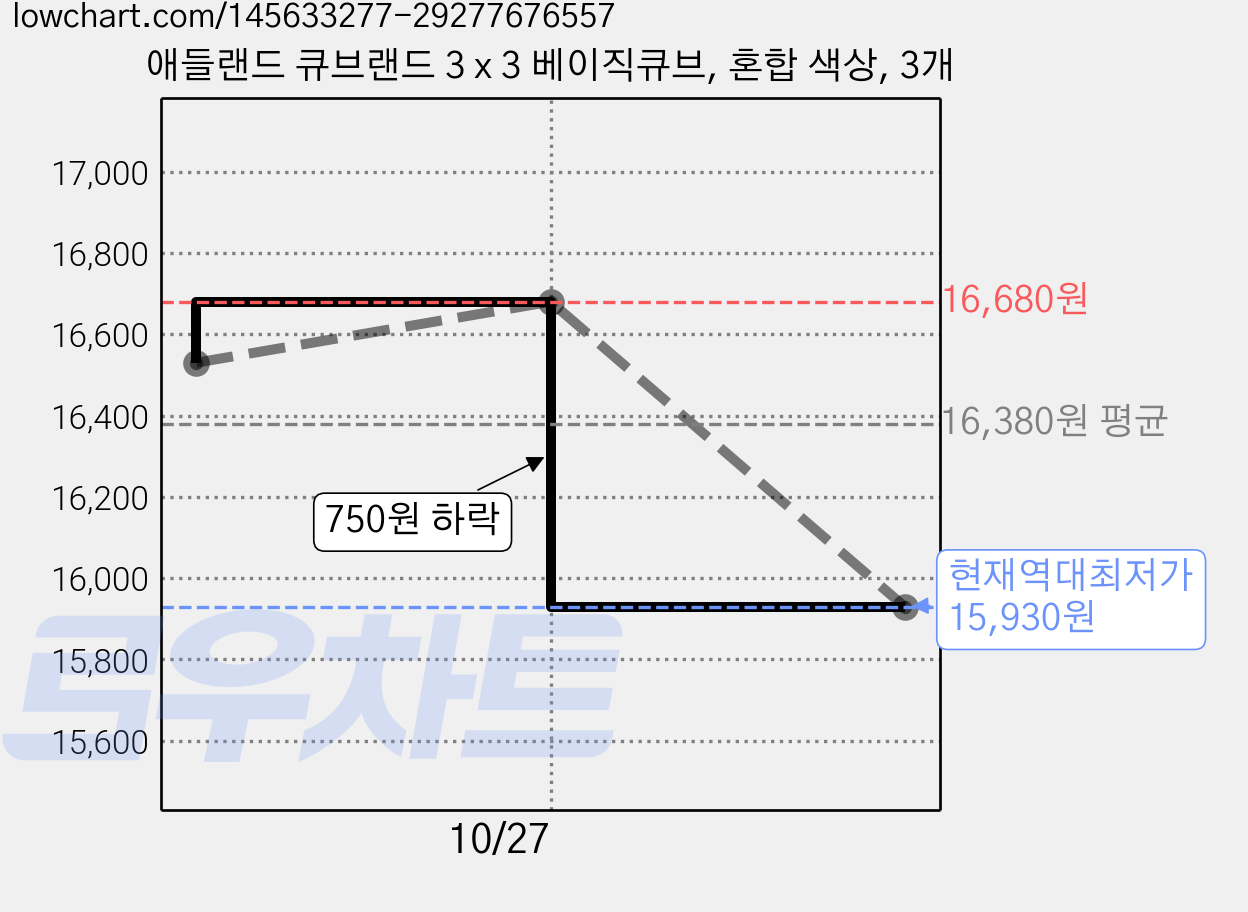 애들랜드 큐브랜드 3 x 3 베이직큐브, 혼합 색상, 3개 가격 변동 차트, 현재가 15,930원, 역대최저가
