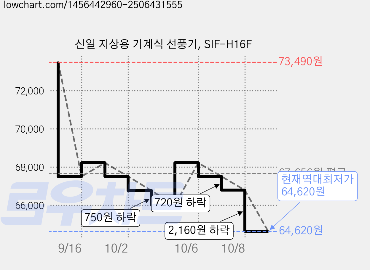 신일 지상용 기계식 선풍기, SIF-H16F 가격 변동 차트, 현재가 64,620원, 역대최저가