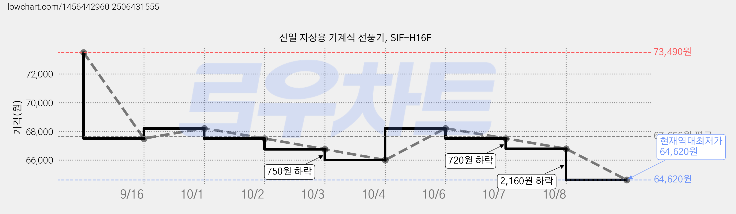 신일 지상용 기계식 선풍기, SIF-H16F 가격 변동 차트, 현재가 64,620원, 역대최저가