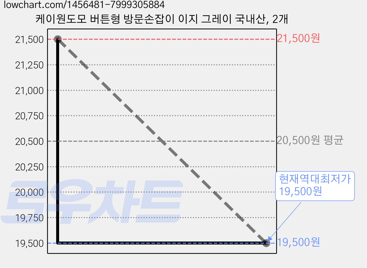 케이원도모 버튼형 방문손잡이 이지 그레이 국내산, 2개 가격 변동 차트, 현재가 19,500원, 역대최저가