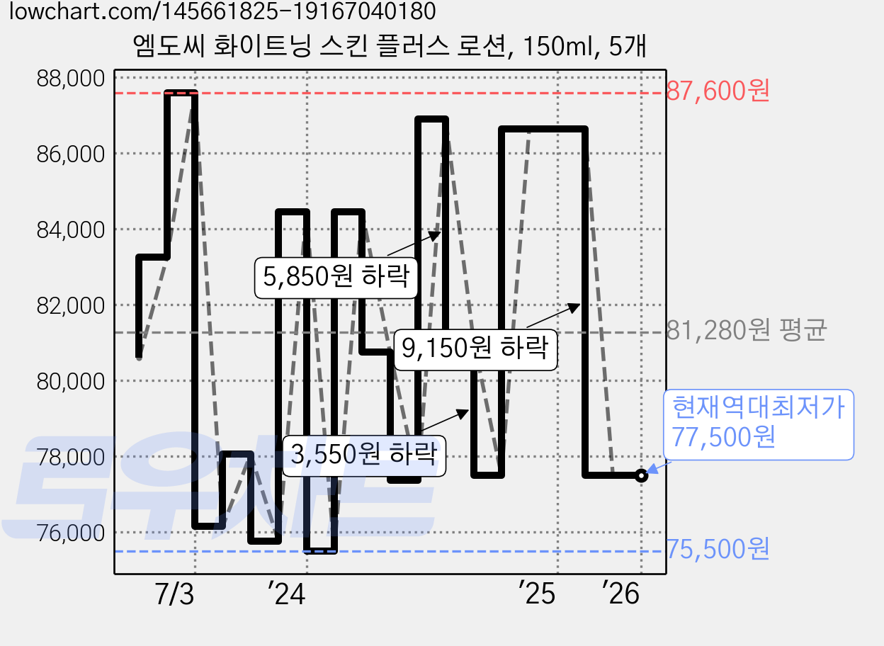 엠도씨 화이트닝 스킨 플러스 로션, 150ml, 5개 가격 변동 차트, 현재가 77,500원, 역대최저가