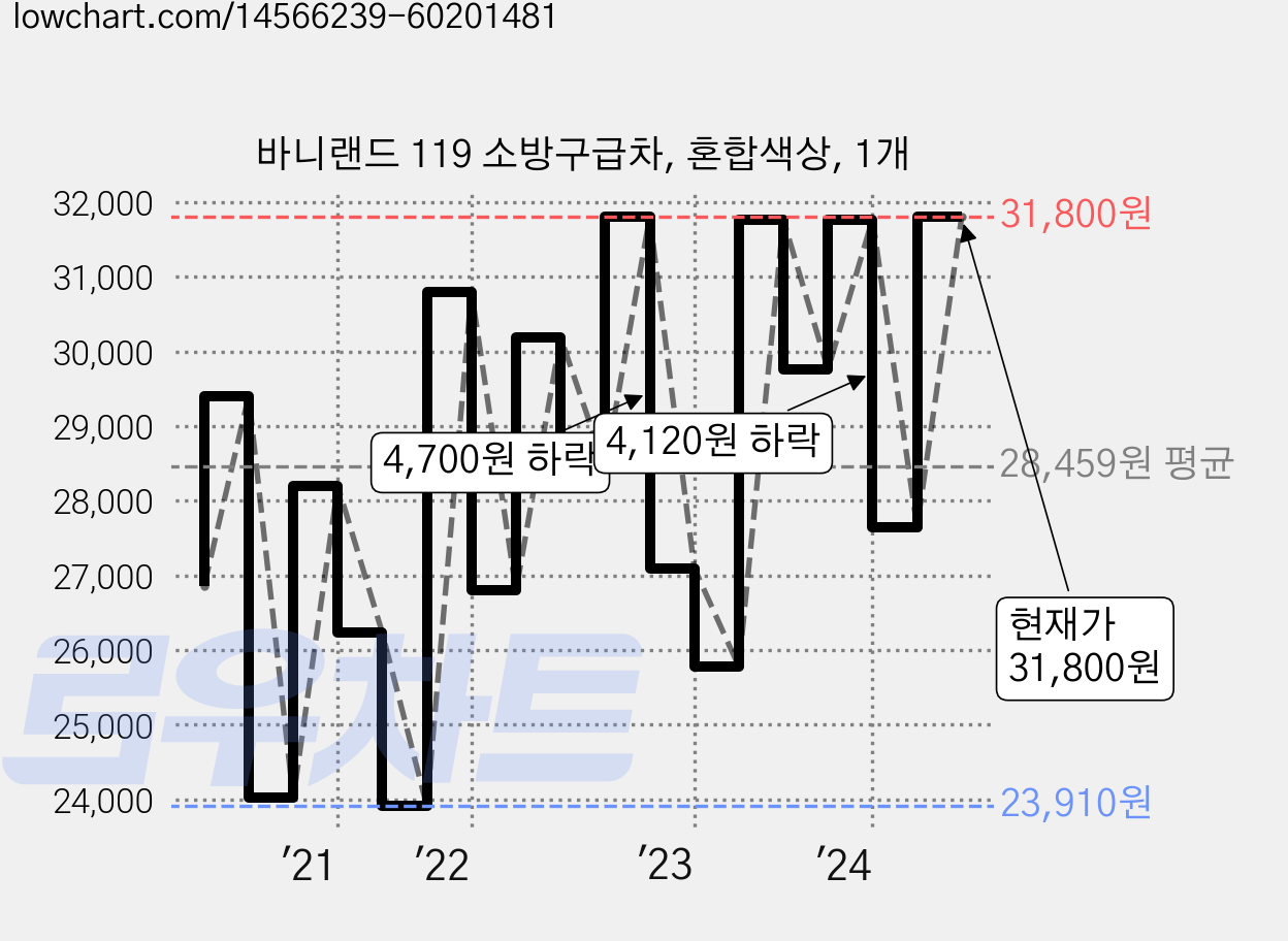 바니랜드 119 소방구급차, 혼합색상, 1개 가격 변동 차트, 현재가 31,800원, 관측 최저가 23,910원