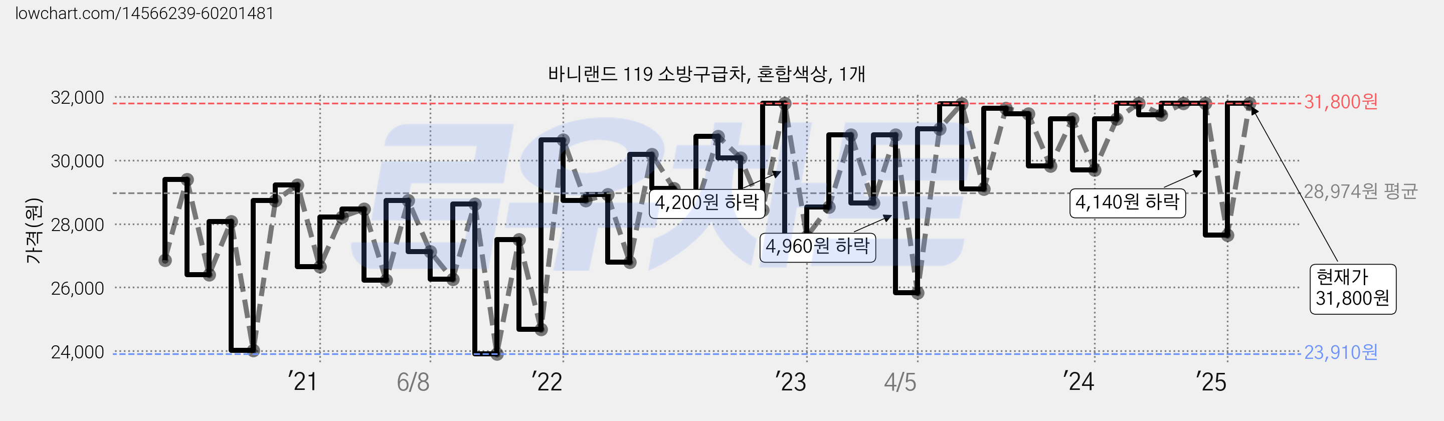 바니랜드 119 소방구급차, 혼합색상, 1개 가격 변동 차트, 현재가 31,800원, 관측 최저가 23,910원