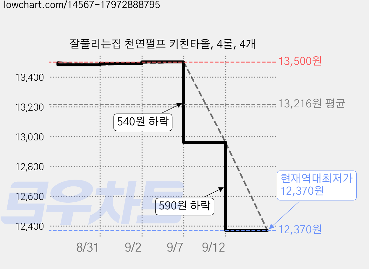 잘풀리는집 천연펄프 키친타올, 4롤, 4개 가격 변동 차트, 현재가 12,370원, 역대최저가