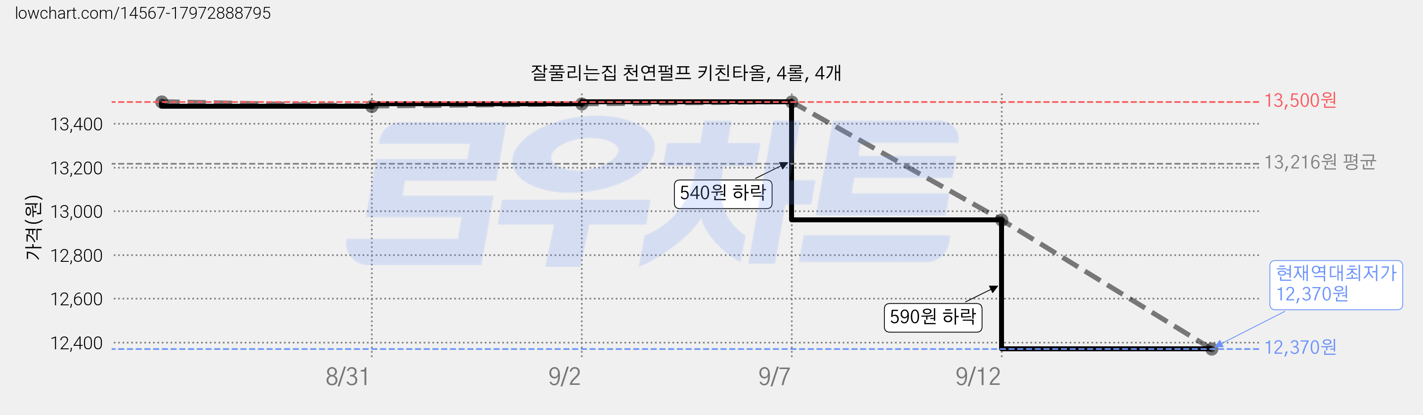 잘풀리는집 천연펄프 키친타올, 4롤, 4개 가격 변동 차트, 현재가 12,370원, 역대최저가