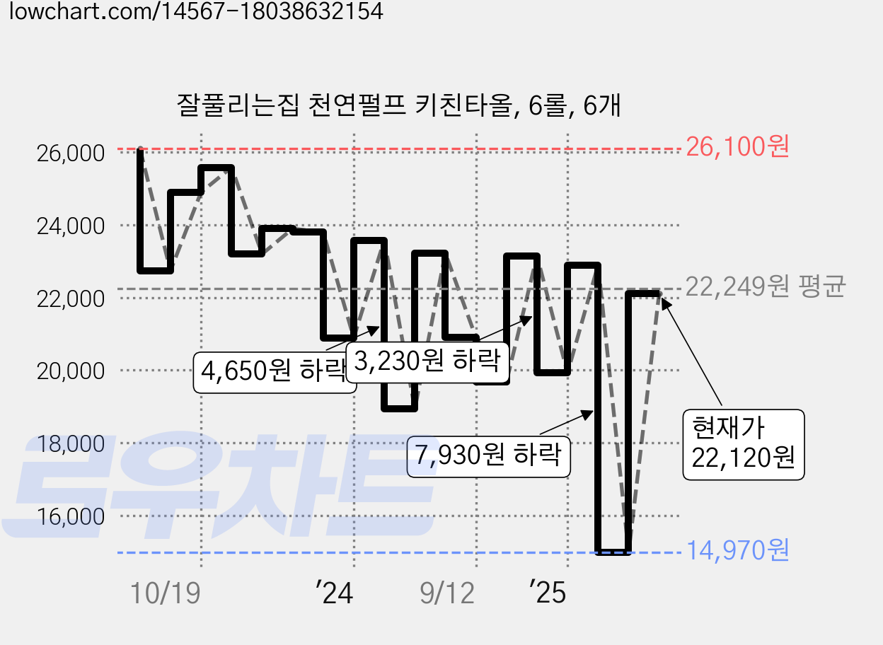 잘풀리는집 천연펄프 키친타올, 6롤, 6개 가격 변동 차트, 현재가 22,120원, 관측 최저가 14,970원