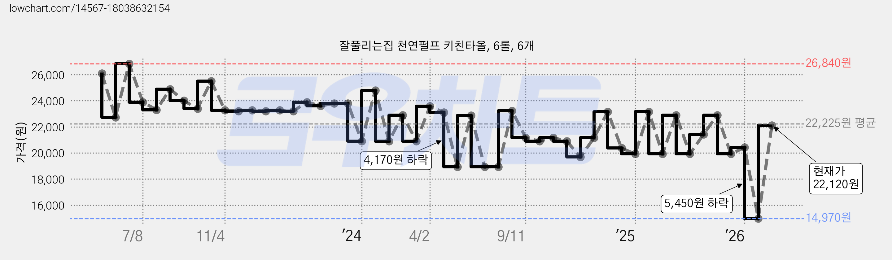 잘풀리는집 천연펄프 키친타올, 6롤, 6개 가격 변동 차트, 현재가 22,120원, 관측 최저가 14,970원
