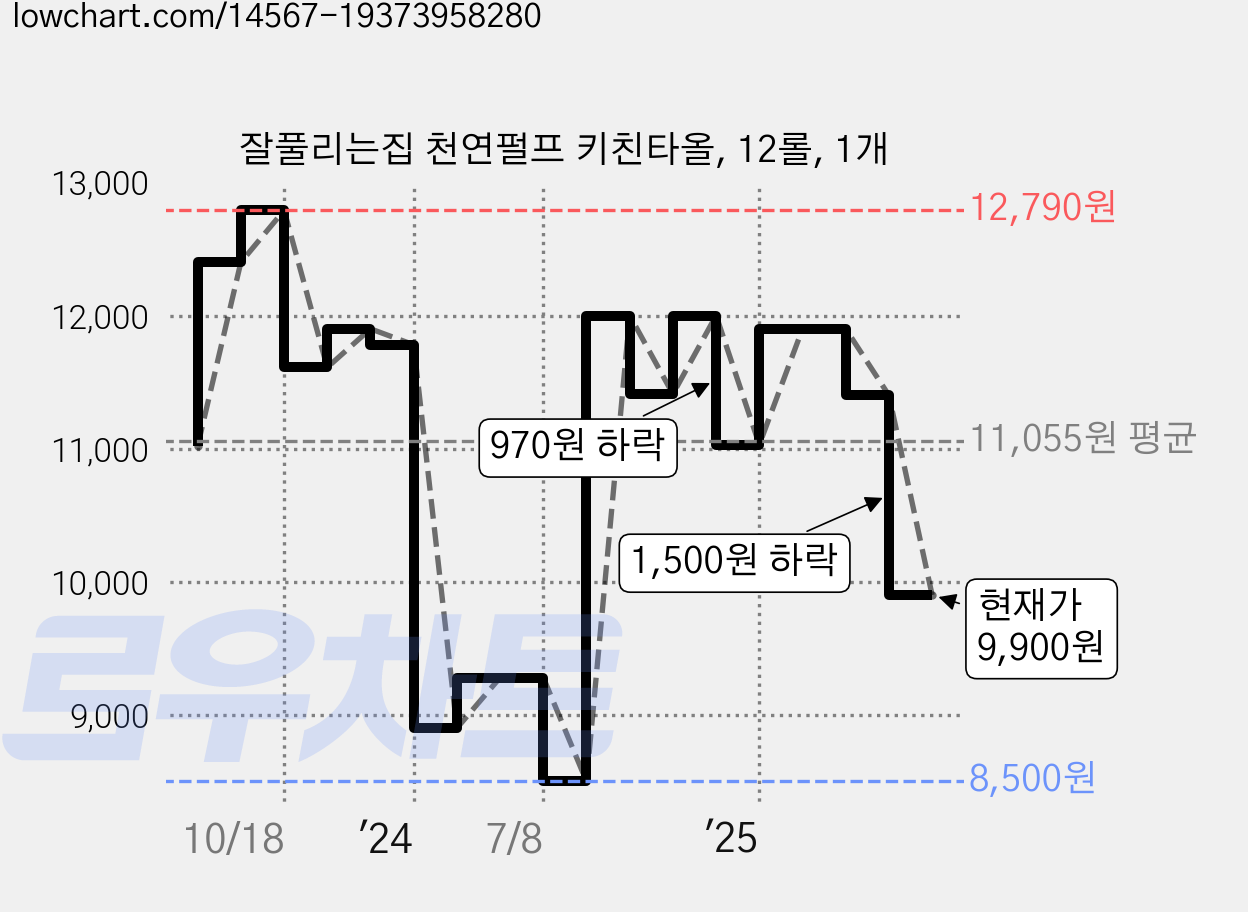 잘풀리는집 천연펄프 키친타올, 12롤, 1개 가격 변동 차트, 현재가 9,900원, 관측 최저가 8,500원